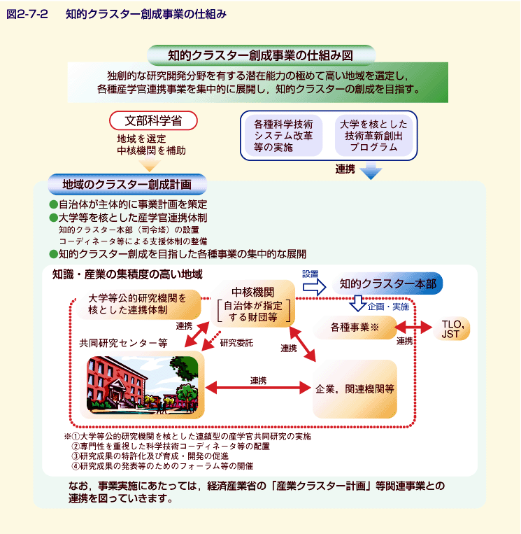 図2-7-2 知的クラスター創成事業の仕組み