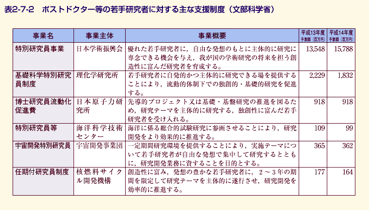 表2-7-2 ポストドクター等の若手研究者に対する主な支援制度(文部科学省)