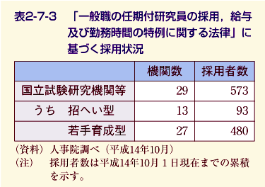 表2-7-3 「一般職の任期付研究員の採用,給与及び勤務時間の特例に関する法律」に基づく採用状況