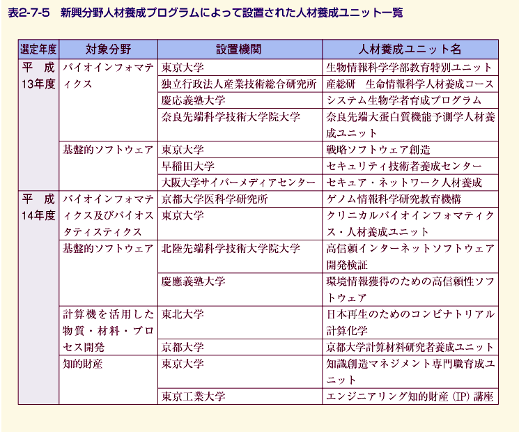 表2-7-5 新興分野人材養成プログラムによって設置された人材養成ユニット一覧