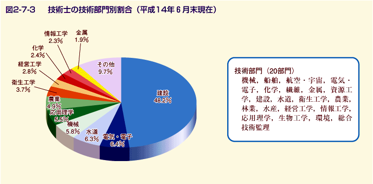 図2-7-3 技術士の技術部門別割合(平成14年6月末現在)