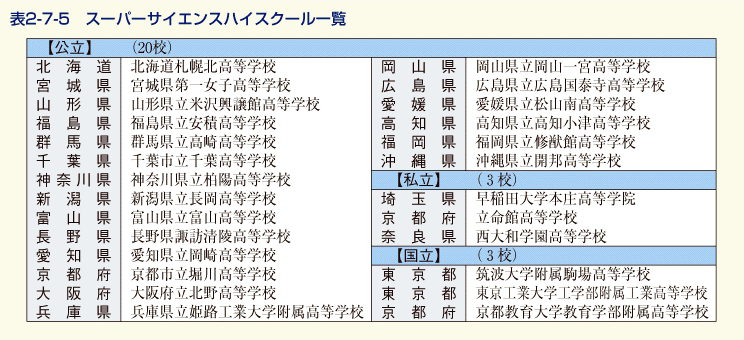 表2-7-5 スーパーサイエンスハイスクール一覧