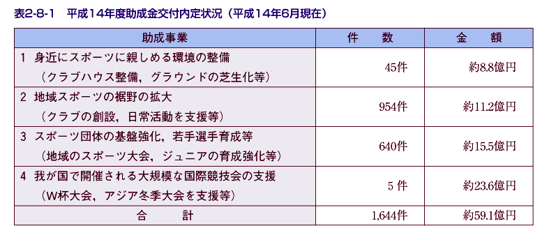 表2-8-1 平成14年度助成金交付内定状況(平成14年6月現在)