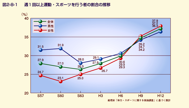 図2-8-1 週1回以上運動・スポーツを行う者の割合の推移