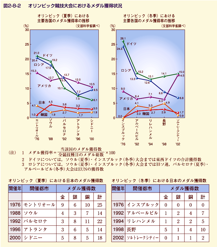 図2-8-2 オリンピック競技大会におけるメダル獲得状況