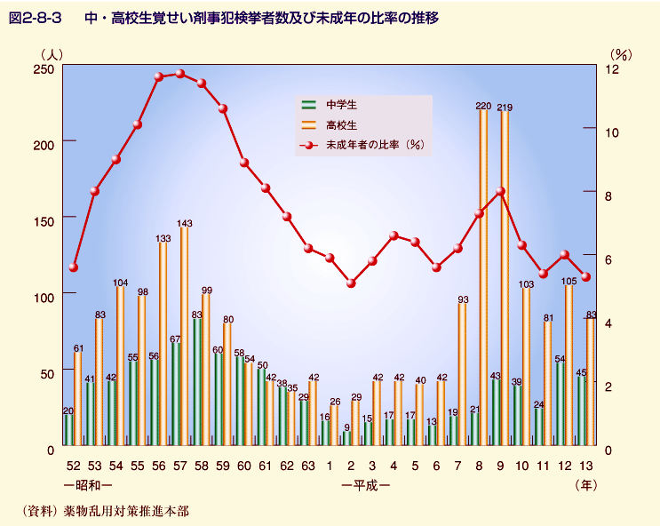 図2-8-3 中・高校生覚せい剤事犯検挙者数及び未成年の比率の推移