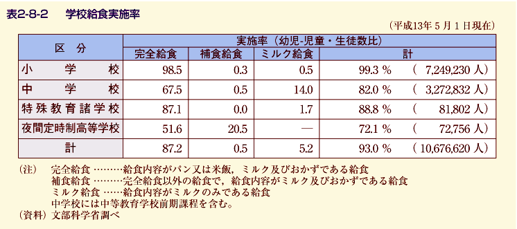 表2-8-2 学校給食実施率