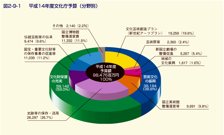 図2-9-1 平成14年度文化庁予算(分野別)