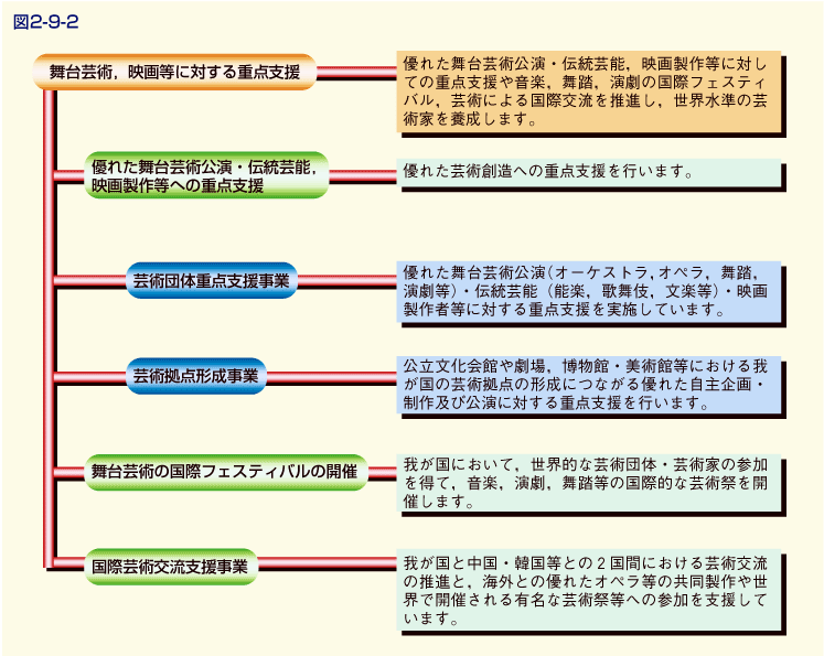 図2-9-2 文化芸術創造プラン（新世紀アーツプラン）