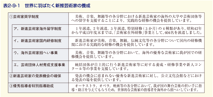 表2-9-1 世界に羽ばたく新推芸術家の養成