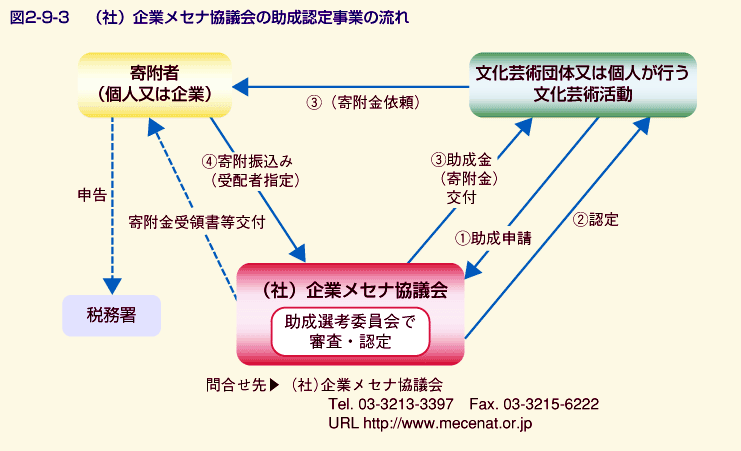 図2-9-3 (社)企業メセナ協議会の助成認定事業の流れ