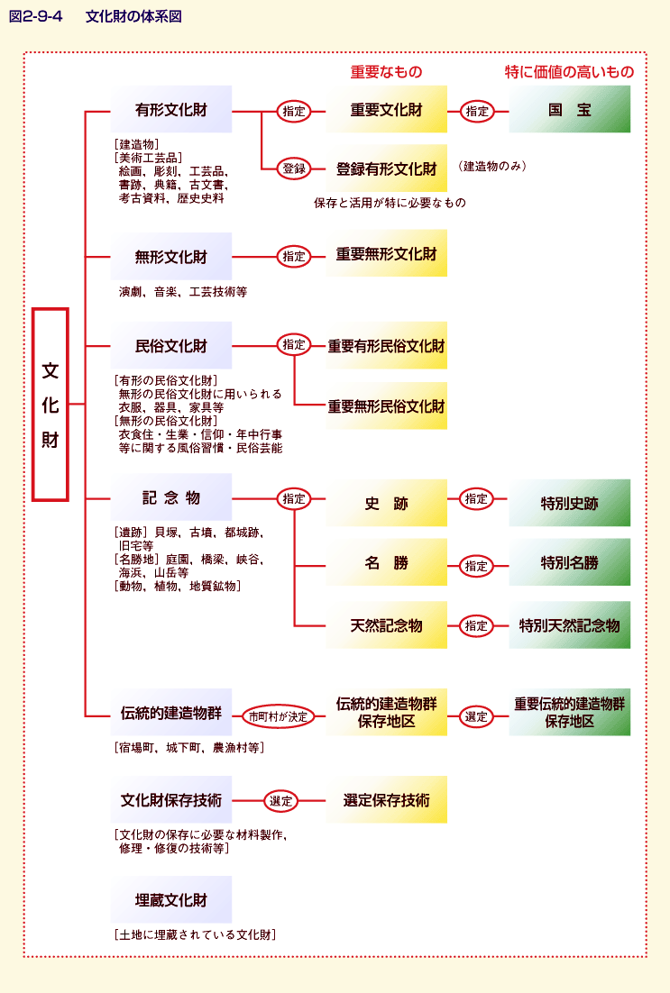 図2-9-4 文化財の体系図