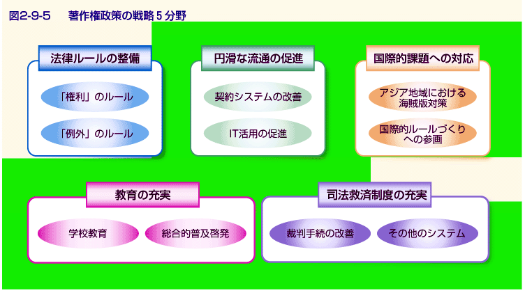 図2-9-5 著作権政策の戦略5分野