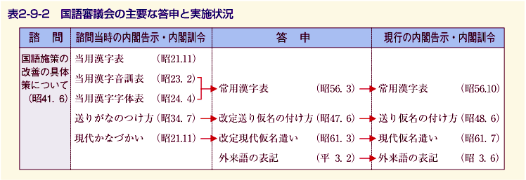 表2-9-2 国語審議会の主要な答申と実施状況