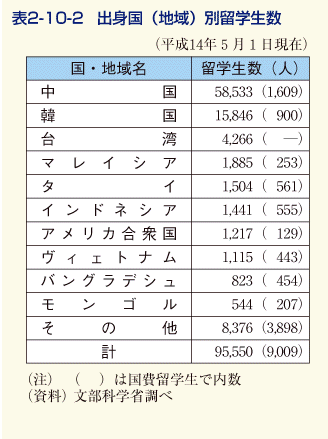 表2-10-2 出身国(地域)別留学生数