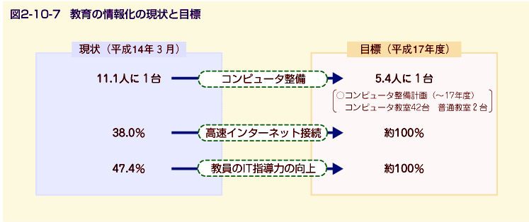 図2-10-7 教育の情報化の現状と目標