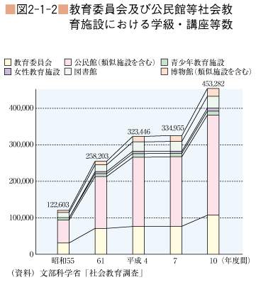 図2-1-2 教育委員会及び公民館等社会教育施設における学級・講座等数