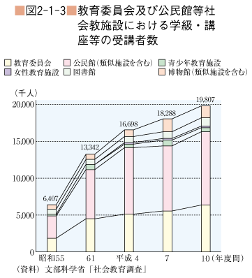 図2-1-3 教育委員会及び公民館等社会教育施設における学級・講座等の受講者数