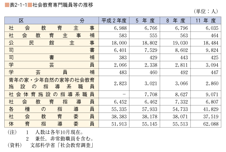 表2-1-1 社会教育専門職員等の推移