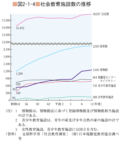 図2-1-4 社会教育施設数の推移