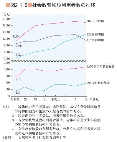 図2-1-5 社会教育施設利用者数の推移