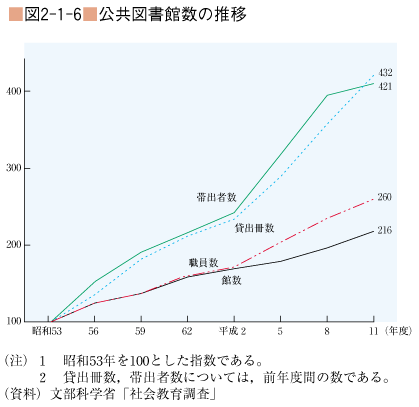 図2-1-6 公共図書館数の推移