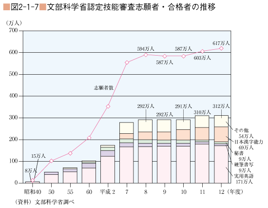 図2-1-7 文部科学省認定技能審査志願者・合格者の推移