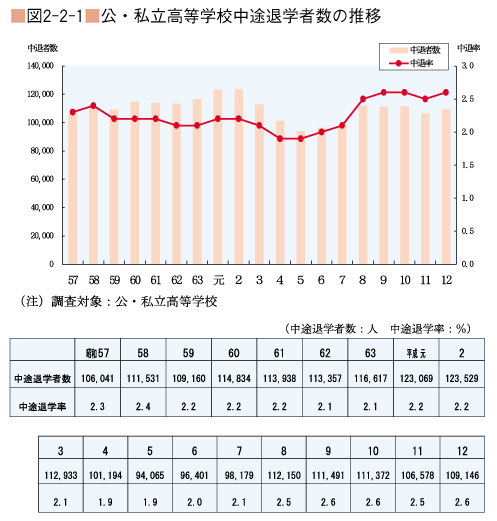 図2-2-1 公・私立高等学校中途退学者数の推移