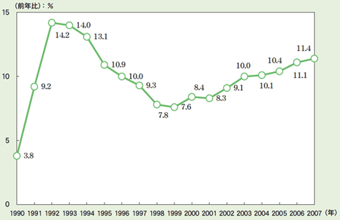 第1－1－8図 中国の実質GDP成長率の推移