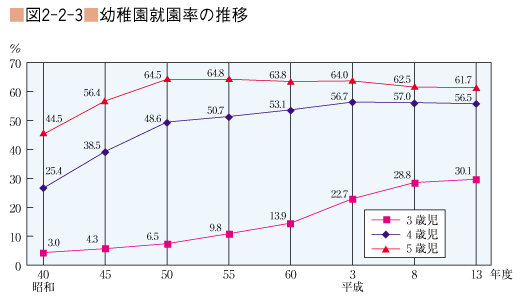 図2-2-3 幼稚園終焉率の推移