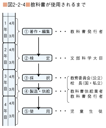 図2-2-4 教科書が使用さるまで