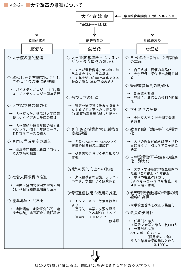 図2-3-1 大学改革の推進について