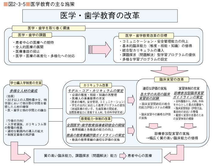 図2-3-5 医学教育の主な施策