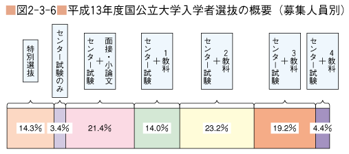 図2-3-6 平成13年度国公立大学入学者選抜の概要（募集人員別）