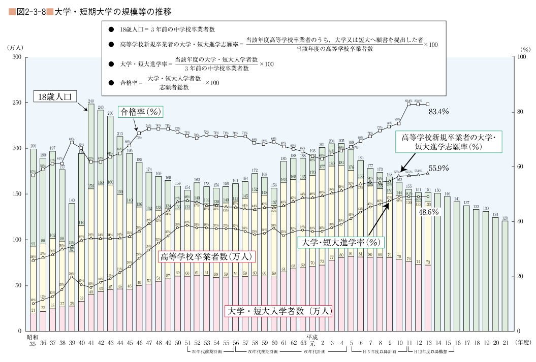 図2-3-8 大学・短期大学の規模等の推移