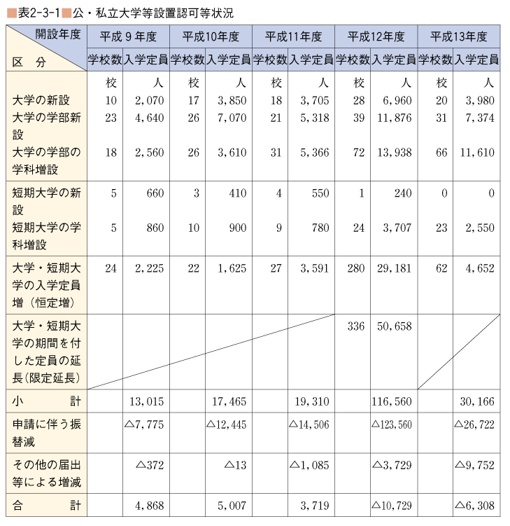 表2-3-1 公・私立大学等設置認可等状況