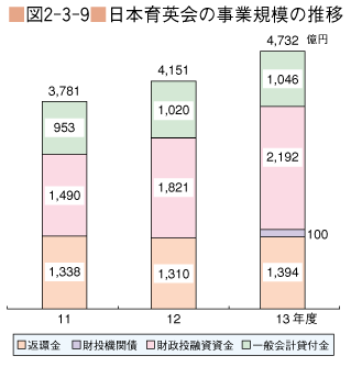 図2-3-9 日本育英会の事業規模の推移