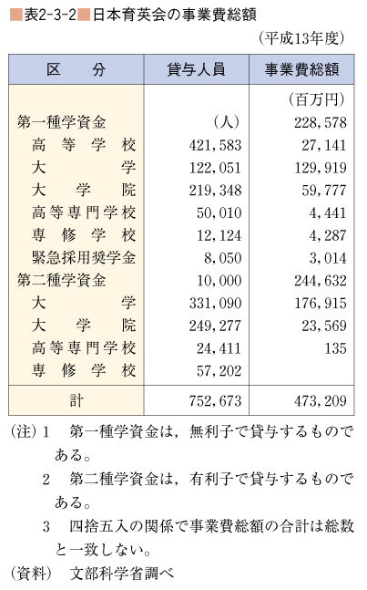 表2-3-2 日本育英会の事業費総額