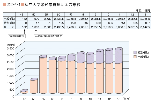 図2-4-1 私立大学等経常費補助金の推移