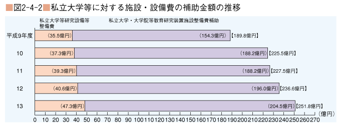 図2-4-2 私立大学等に対する施設・設備費の補助金額の推移