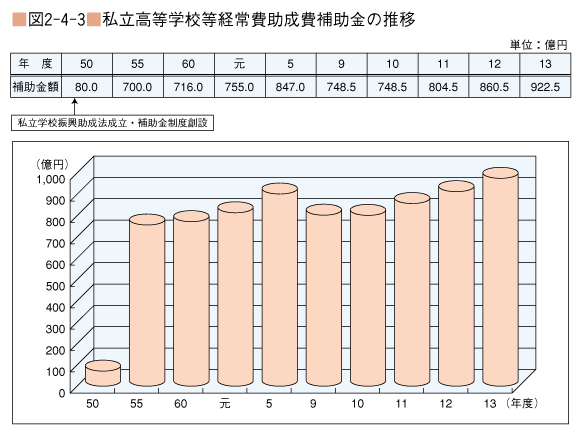 図2-4-3 私立高等学校等経常費助成費補助金の推移