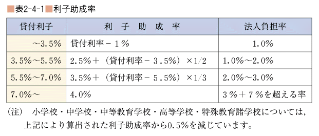 表2-4-1 利子助成率