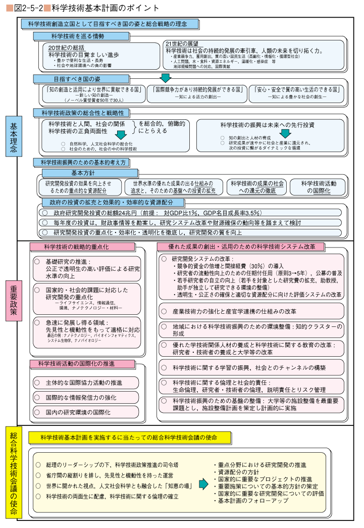 図2-5-2 科学技術基本計画のポイント