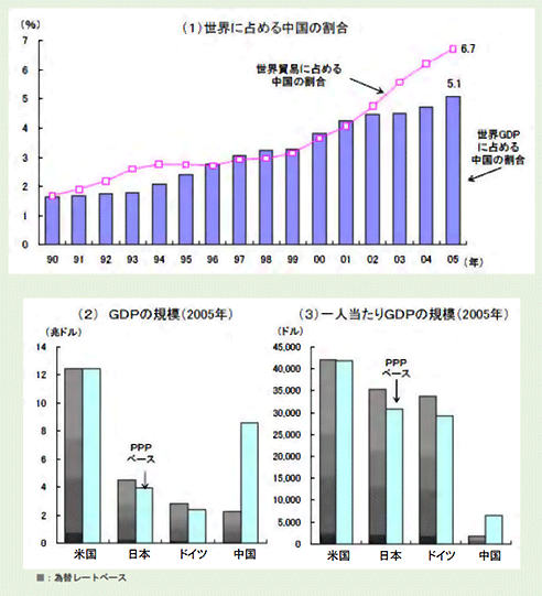 第1－1－10図 中国製造業の進展