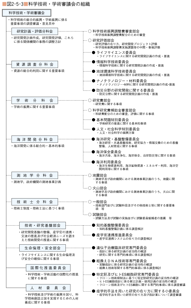 図2-5-3 科学技術・学術審議会の組織