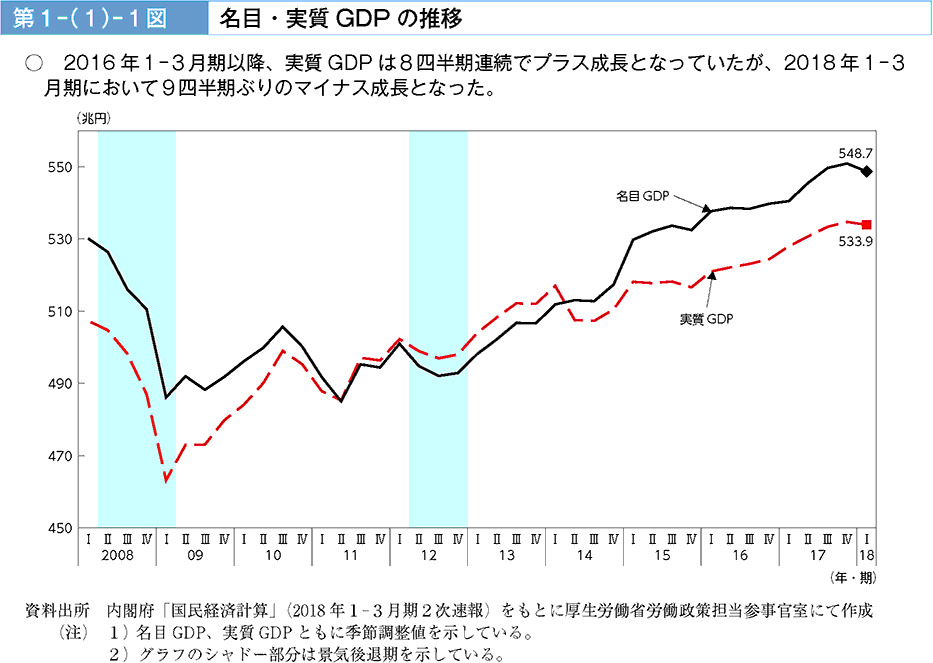 第1-(1)-1図 名目・実質GDPの推移