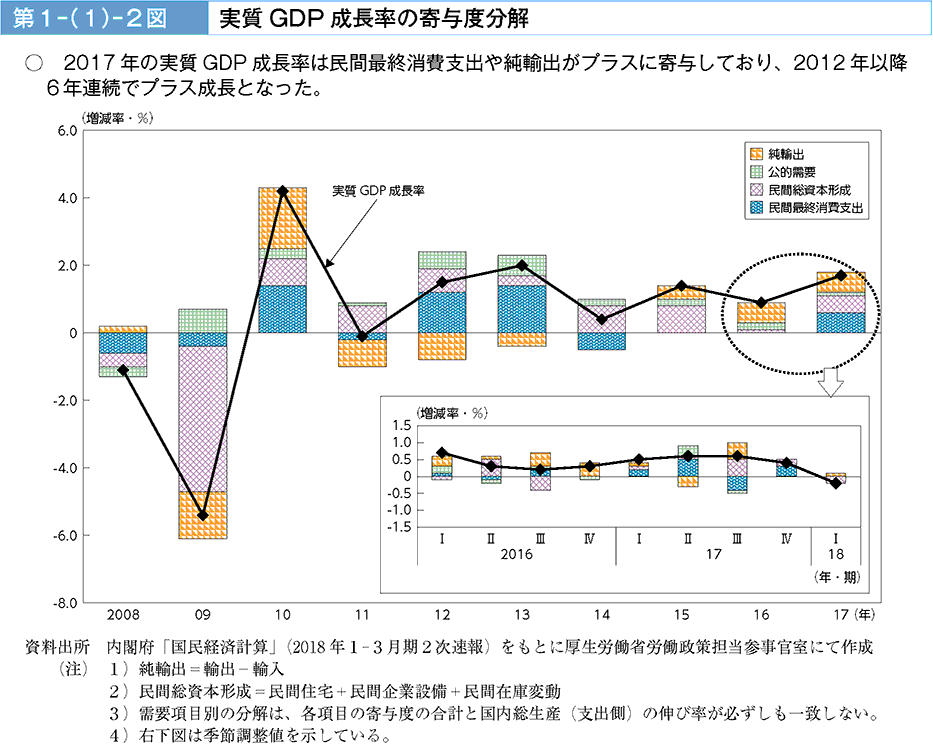 第1-(1)-2図 実質GDP成長率の寄与度分解
