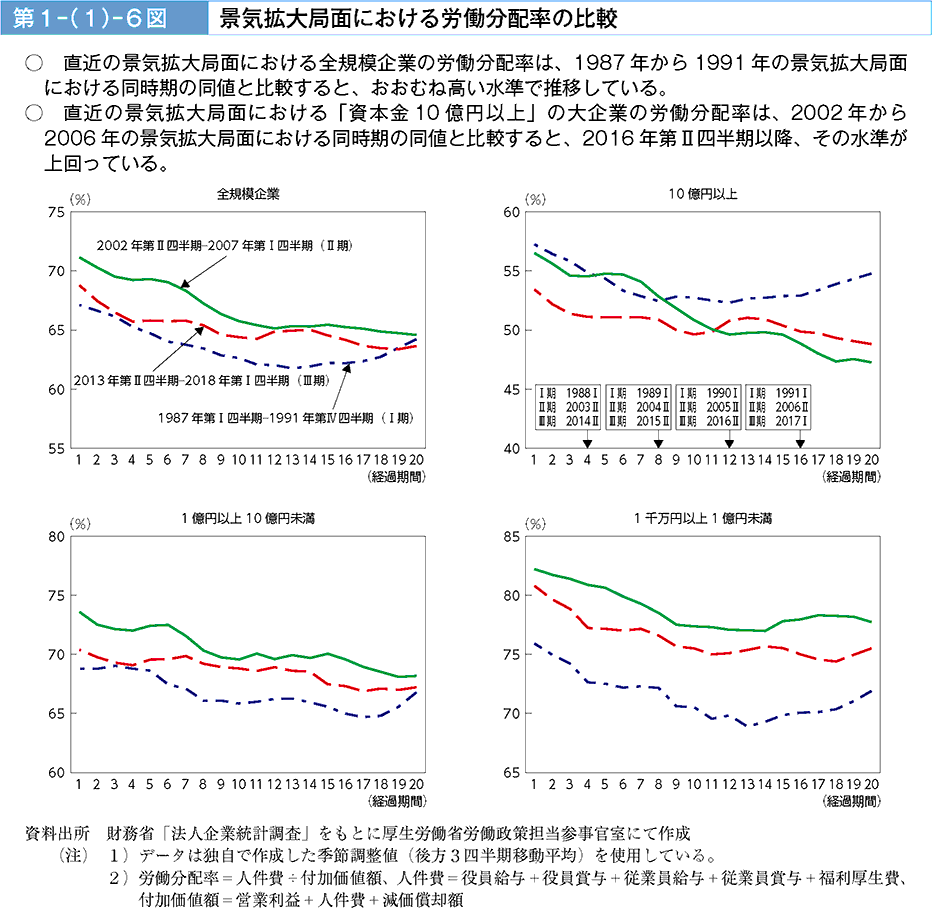 第1-(1)-6図 景気拡大局面における労働分配率の比較