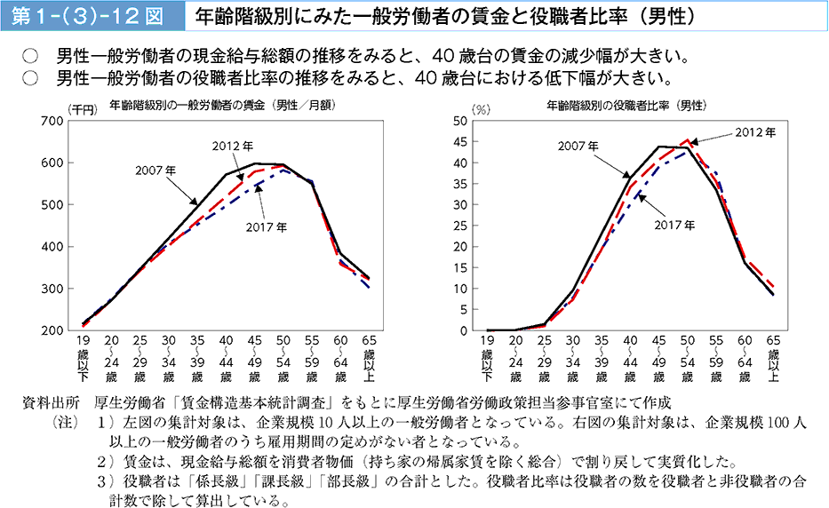 第1-(3)-12図 年齢階級別にみた一般労働者の賃金と役職者比率（男性）