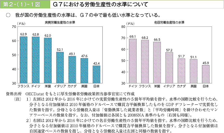 第2-(1)-1図 G7における労働生産性の水準について